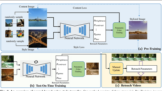 Figure 3 for NCST: Neural-based Color Style Transfer for Video Retouching