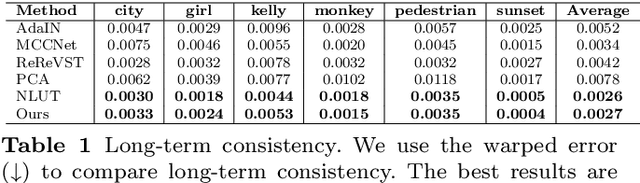 Figure 2 for NCST: Neural-based Color Style Transfer for Video Retouching