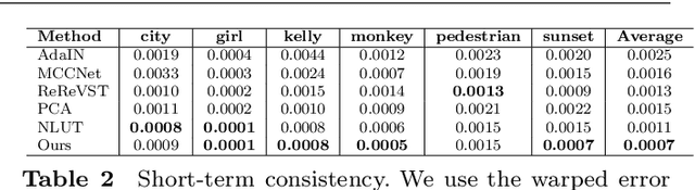 Figure 4 for NCST: Neural-based Color Style Transfer for Video Retouching