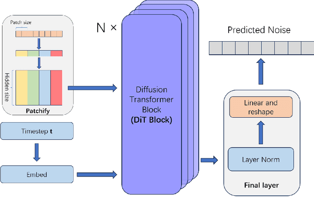 Figure 3 for scRDiT: Generating single-cell RNA-seq data by diffusion transformers and accelerating sampling