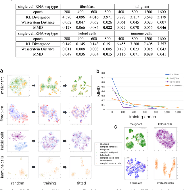 Figure 2 for scRDiT: Generating single-cell RNA-seq data by diffusion transformers and accelerating sampling