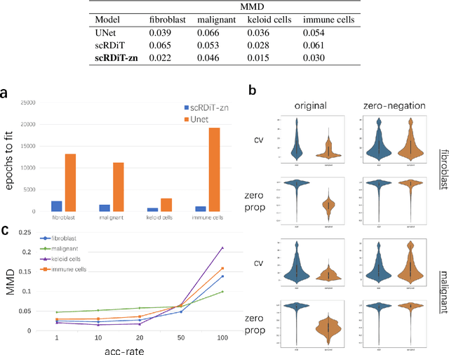 Figure 4 for scRDiT: Generating single-cell RNA-seq data by diffusion transformers and accelerating sampling