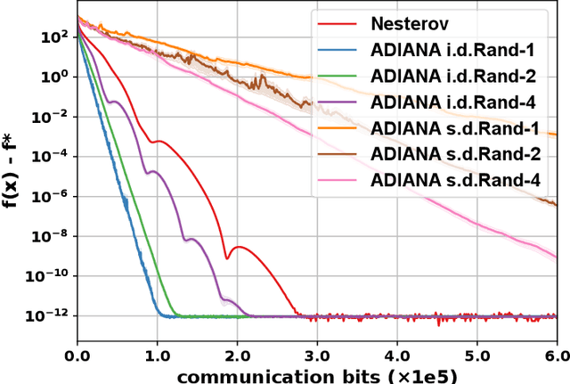 Figure 1 for Unbiased Compression Saves Communication in Distributed Optimization: When and How Much?
