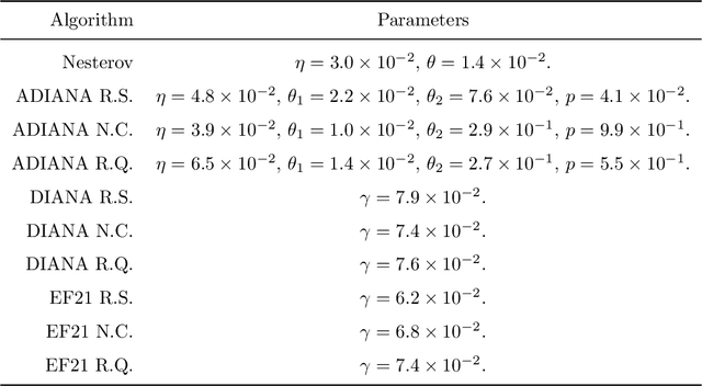 Figure 4 for Unbiased Compression Saves Communication in Distributed Optimization: When and How Much?