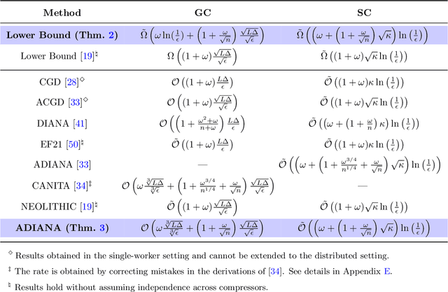 Figure 2 for Unbiased Compression Saves Communication in Distributed Optimization: When and How Much?