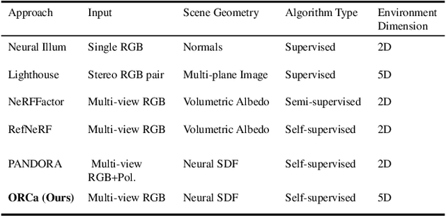 Figure 4 for ORCa: Glossy Objects as Radiance Field Cameras