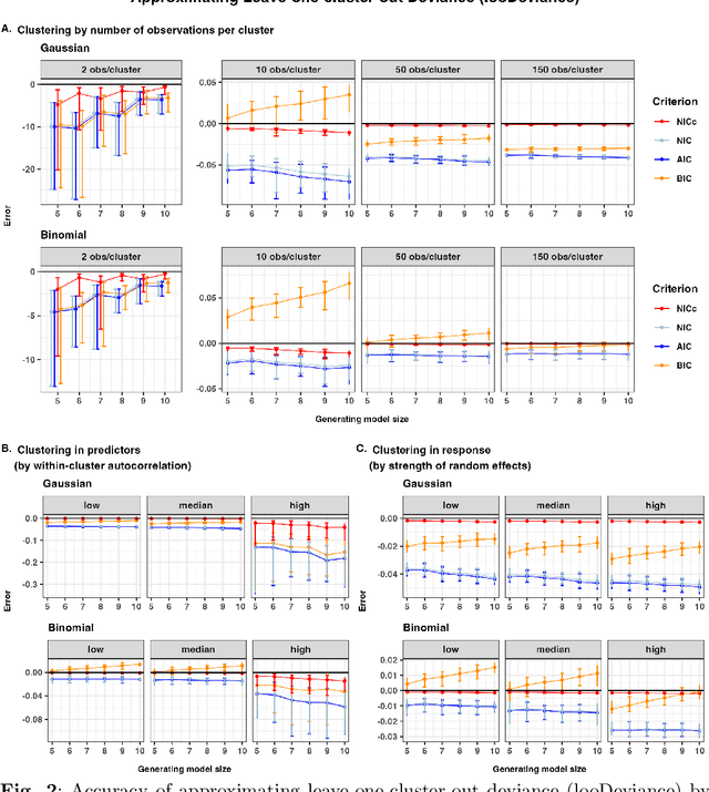 Figure 3 for Fast leave-one-cluster-out cross-validation by clustered Network Information Criteria