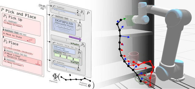 Figure 2 for Shadow Program Inversion with Differentiable Planning: A Framework for Unified Robot Program Parameter and Trajectory Optimization