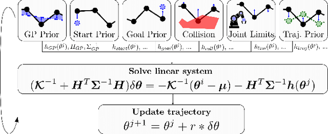 Figure 3 for Shadow Program Inversion with Differentiable Planning: A Framework for Unified Robot Program Parameter and Trajectory Optimization