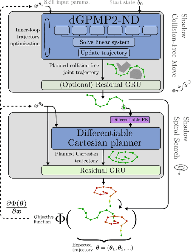 Figure 4 for Shadow Program Inversion with Differentiable Planning: A Framework for Unified Robot Program Parameter and Trajectory Optimization