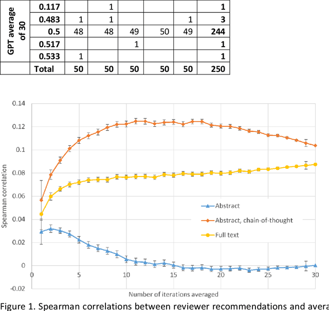 Figure 1 for Evaluating the Predictive Capacity of ChatGPT for Academic Peer Review Outcomes Across Multiple Platforms