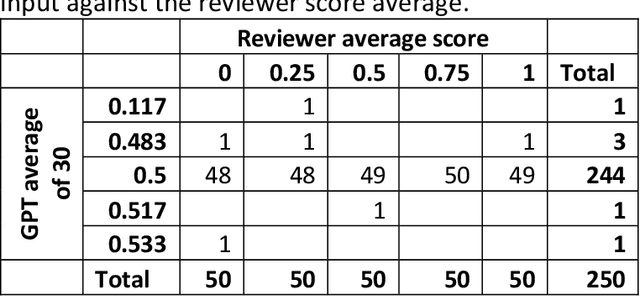 Figure 2 for Evaluating the Predictive Capacity of ChatGPT for Academic Peer Review Outcomes Across Multiple Platforms