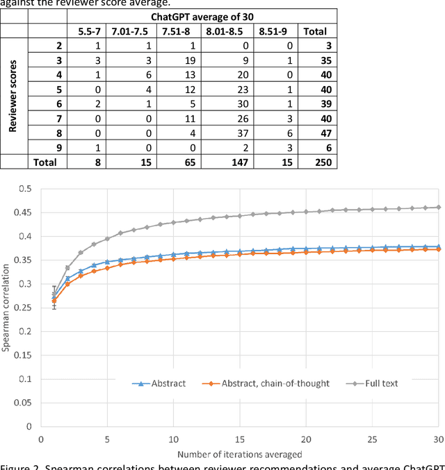 Figure 3 for Evaluating the Predictive Capacity of ChatGPT for Academic Peer Review Outcomes Across Multiple Platforms