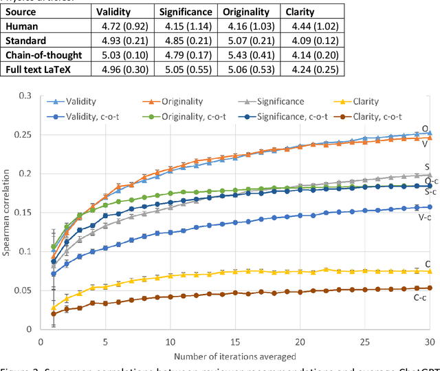 Figure 4 for Evaluating the Predictive Capacity of ChatGPT for Academic Peer Review Outcomes Across Multiple Platforms