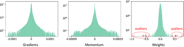 Figure 3 for QFT: Quantized Full-parameter Tuning of LLMs with Affordable Resources