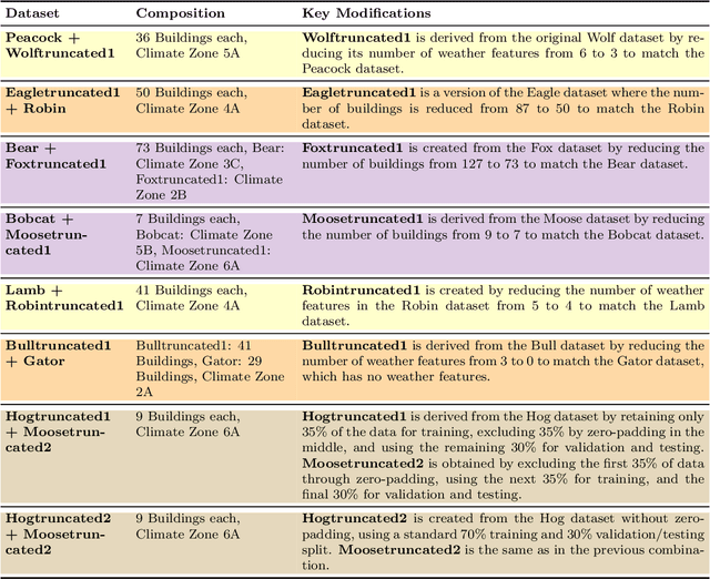 Figure 4 for Transfer Learning on Transformers for Building Energy Consumption Forecasting -- A Comparative Study