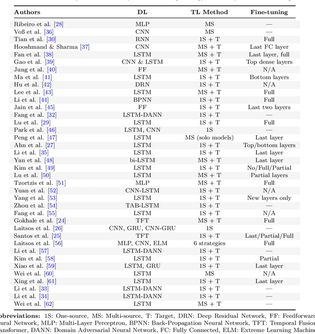 Figure 2 for Transfer Learning on Transformers for Building Energy Consumption Forecasting -- A Comparative Study