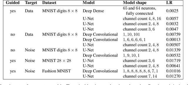 Figure 4 for Quantum Denoising Diffusion Models