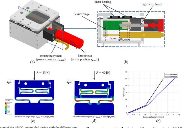 Figure 2 for Highly dynamic physical interaction for robotics: design and control of an active remote center of compliance