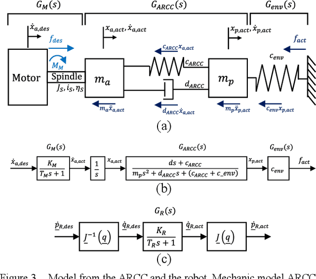 Figure 3 for Highly dynamic physical interaction for robotics: design and control of an active remote center of compliance