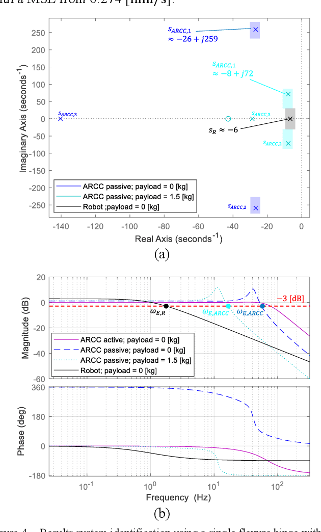 Figure 4 for Highly dynamic physical interaction for robotics: design and control of an active remote center of compliance