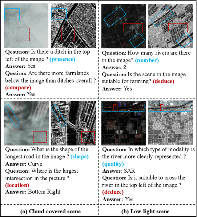 Figure 1 for Text-Guided Coarse-to-Fine Fusion Network for Robust Remote Sensing Visual Question Answering