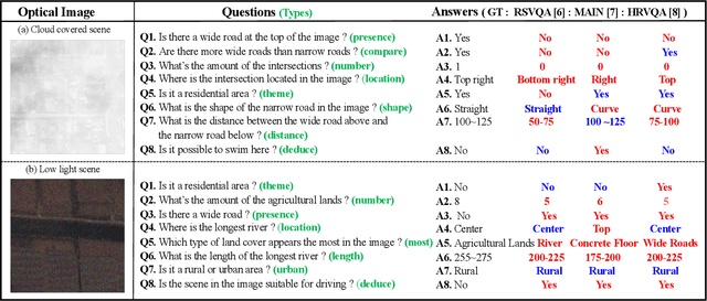 Figure 3 for Text-Guided Coarse-to-Fine Fusion Network for Robust Remote Sensing Visual Question Answering