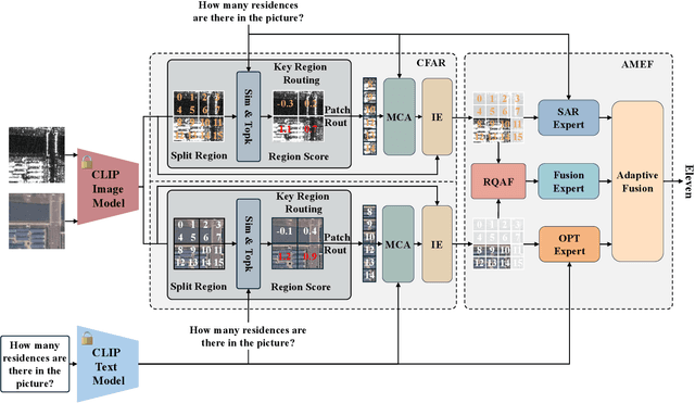 Figure 4 for Text-Guided Coarse-to-Fine Fusion Network for Robust Remote Sensing Visual Question Answering