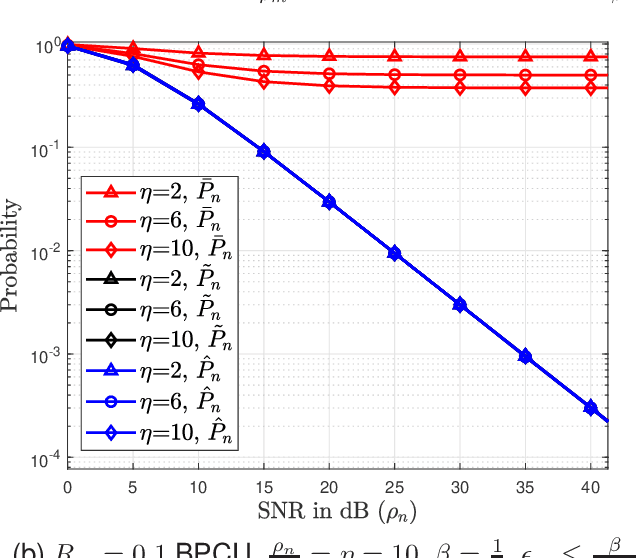 Figure 4 for Comparative Performance Analysis of Different Hybrid NOMA Schemes