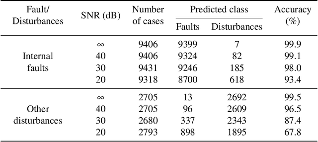 Figure 4 for Data-driven Protection of Transformers, Phase Angle Regulators, and Transmission Lines in Interconnected Power Systems