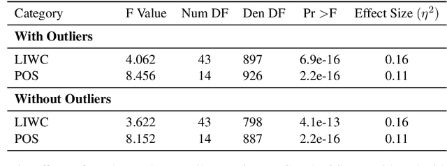 Figure 4 for Analysis of Male and Female Speakers' Word Choices in Public Speeches