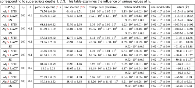 Figure 2 for No Compromise in Solution Quality: Speeding Up Belief-dependent Continuous POMDPs via Adaptive Multilevel Simplification