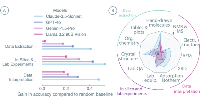 Figure 3 for Probing the limitations of multimodal language models for chemistry and materials research