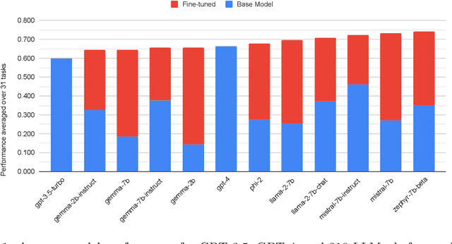 Figure 1 for LoRA Land: 310 Fine-tuned LLMs that Rival GPT-4, A Technical Report