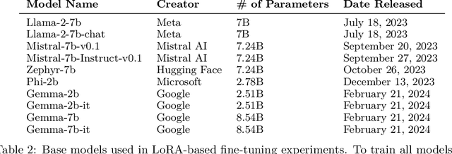 Figure 4 for LoRA Land: 310 Fine-tuned LLMs that Rival GPT-4, A Technical Report