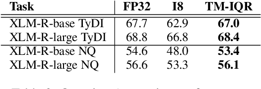 Figure 2 for Zero-Shot Dynamic Quantization for Transformer Inference