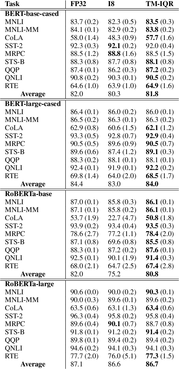 Figure 3 for Zero-Shot Dynamic Quantization for Transformer Inference