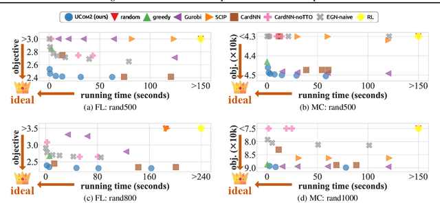 Figure 1 for Tackling Prevalent Conditions in Unsupervised Combinatorial Optimization: Cardinality, Minimum, Covering, and More