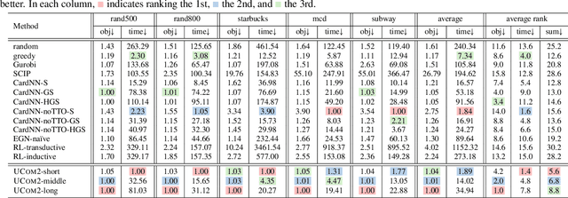 Figure 2 for Tackling Prevalent Conditions in Unsupervised Combinatorial Optimization: Cardinality, Minimum, Covering, and More