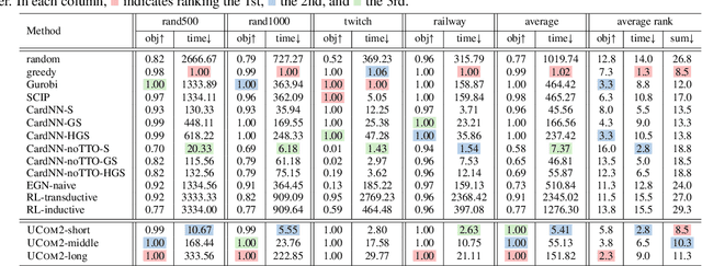 Figure 3 for Tackling Prevalent Conditions in Unsupervised Combinatorial Optimization: Cardinality, Minimum, Covering, and More