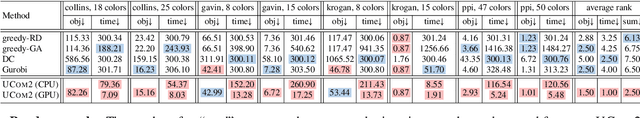 Figure 4 for Tackling Prevalent Conditions in Unsupervised Combinatorial Optimization: Cardinality, Minimum, Covering, and More