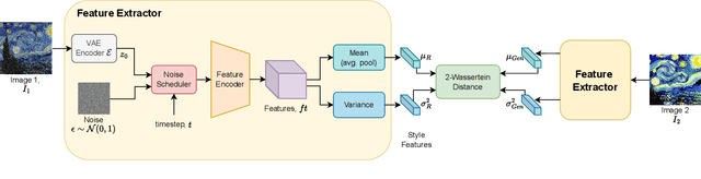 Figure 3 for IntroStyle: Training-Free Introspective Style Attribution using Diffusion Features