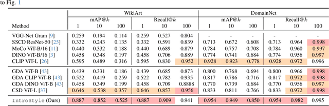 Figure 2 for IntroStyle: Training-Free Introspective Style Attribution using Diffusion Features