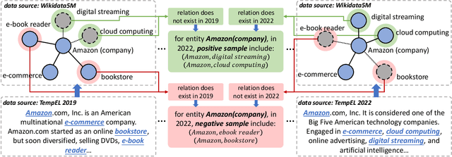 Figure 3 for CYCLE: Cross-Year Contrastive Learning in Entity-Linking