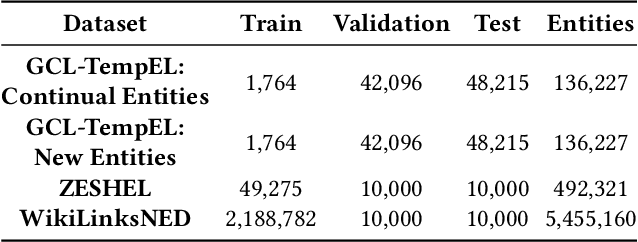 Figure 2 for CYCLE: Cross-Year Contrastive Learning in Entity-Linking