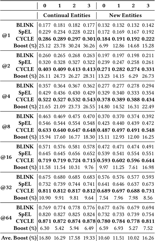 Figure 4 for CYCLE: Cross-Year Contrastive Learning in Entity-Linking