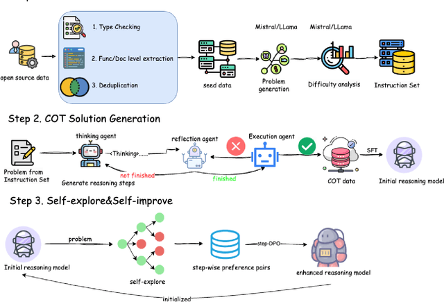 Figure 1 for CRPE: Expanding The Reasoning Capability of Large Language Model for Code Generation