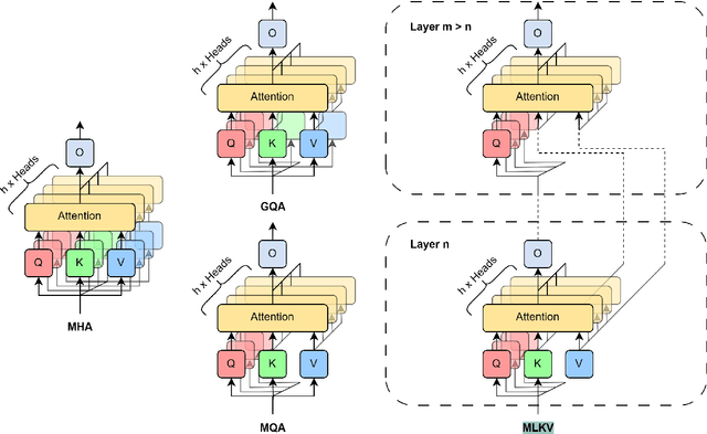 Figure 3 for MLKV: Multi-Layer Key-Value Heads for Memory Efficient Transformer Decoding