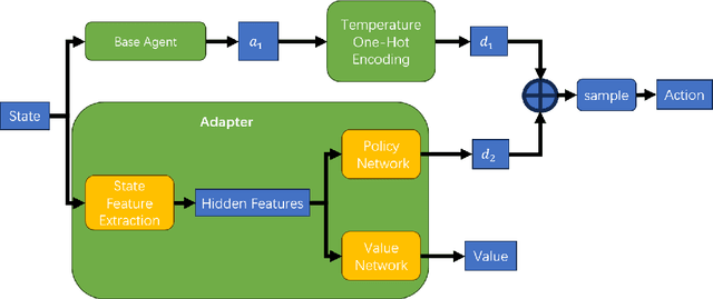 Figure 1 for ADAPTER-RL: Adaptation of Any Agent using Reinforcement Learning