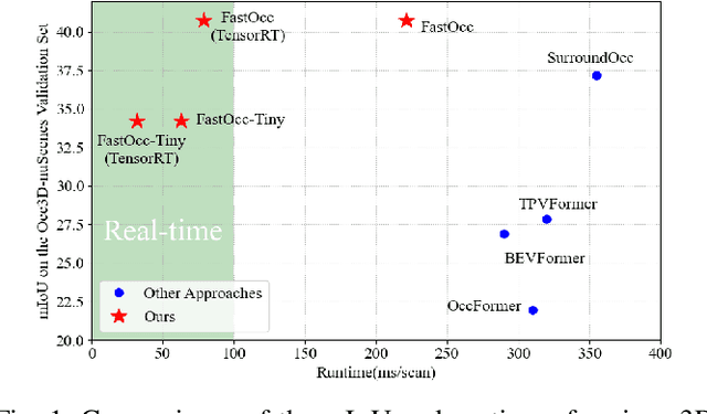 Figure 1 for FastOcc: Accelerating 3D Occupancy Prediction by Fusing the 2D Bird's-Eye View and Perspective View